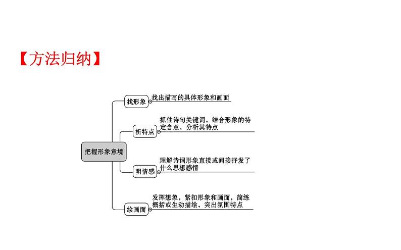 2021-2022学年部编版语文中考复习之形象意象、艺术手法课件PPT第7页
