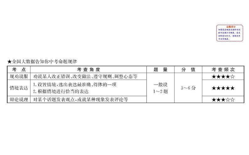 2021-2022学年部编版语文中考复习之口 语 交 际课件PPT第2页