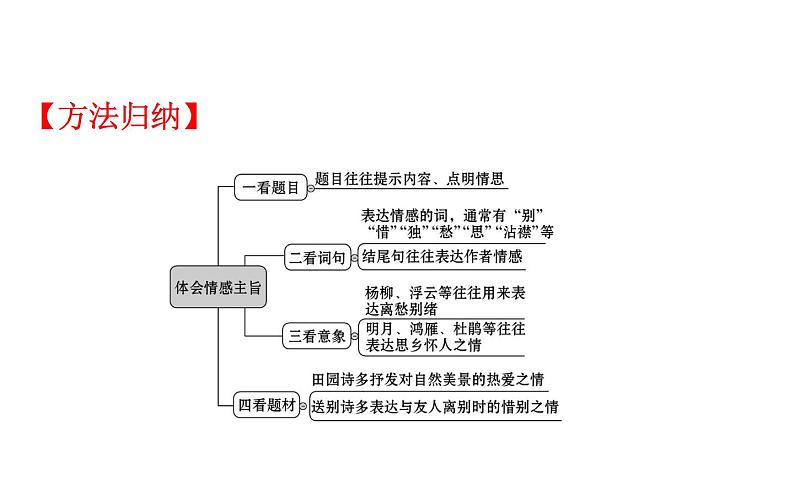 2021-2022学年部编版语文中考复习之情感主旨、语言特色课件PPT第6页