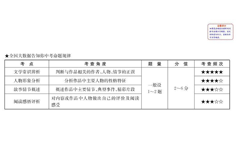 2021-2022学年部编版语文中考复习之文学文化常识与名著阅读课件PPT第2页
