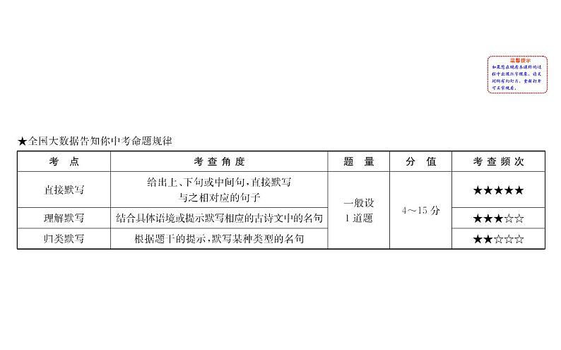 2021-2022学年部编版语文中考复习之古诗文默写课件PPT第2页