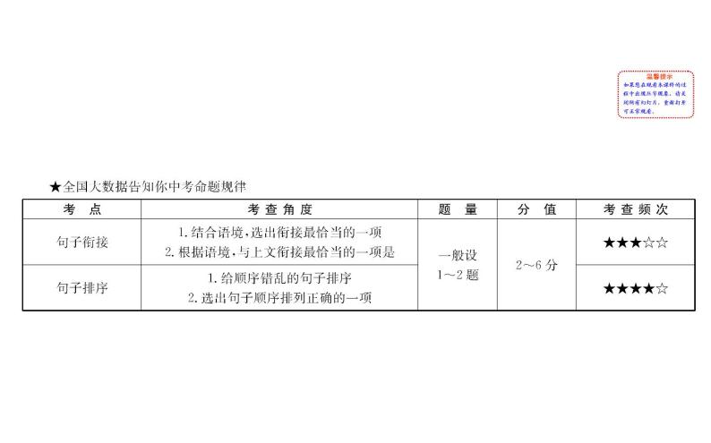 2021-2022学年部编版语文中考复习之句子的衔接、排序课件PPT02