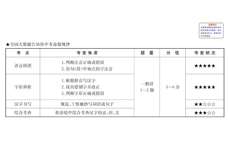 2021-2022学年部编版语文中考复习之字音、字形课件PPT第2页