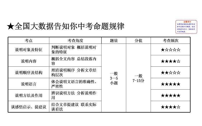 2021-2022学年部编版语文中考复习之说明文阅读课件PPT02