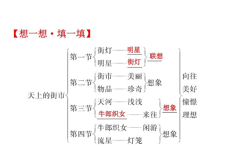 2021-2022学年部编版语文七年级上册20.天上的街课件PPT第7页