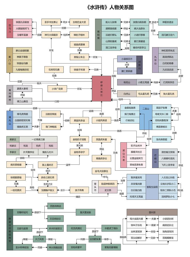 2021部编版九年级上册名著《水浒传》人物关系图知识梳理预习学案101