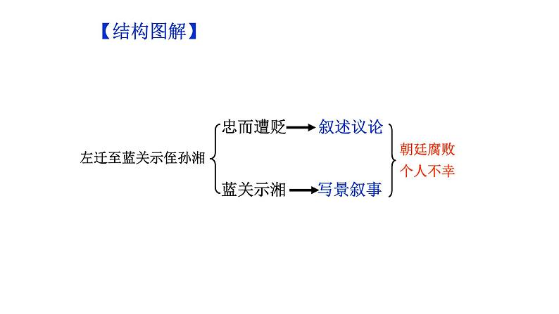 部编版语文九年级上册古诗文系列 讲+练 3.左迁至蓝关示侄孙湘 课件08