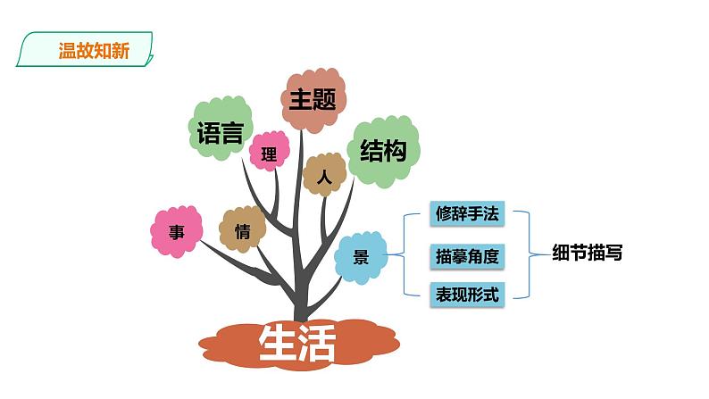 2021-2022学年部编版七年级上册语文一单元写作“热爱生活，热爱写作”课件PPT第6页