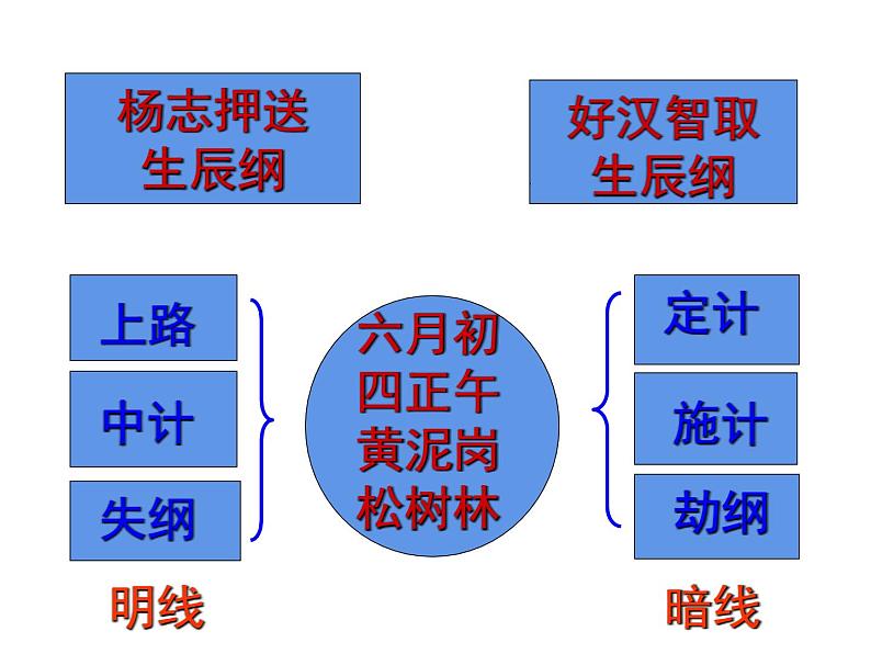 第22课《智取生辰纲》课件（共26张ppt）2021-2022学年部编版语文九年级上册第8页