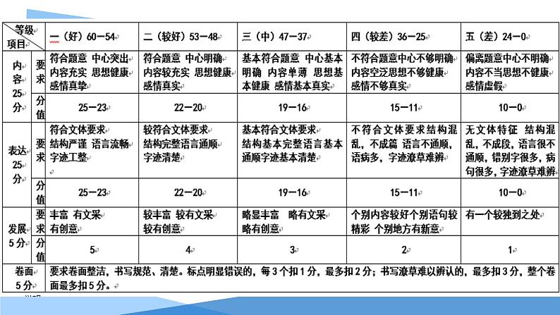 作文评改的实践与反思课件PPT第2页