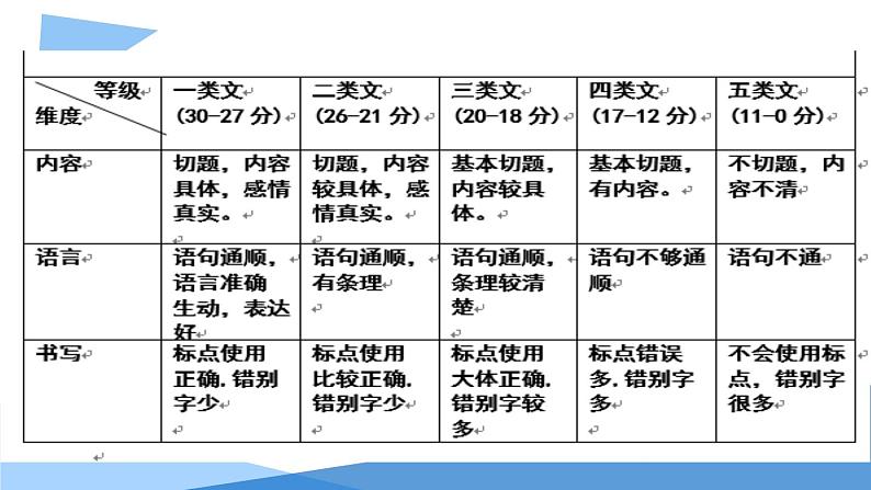 作文评改的实践与反思课件PPT第4页