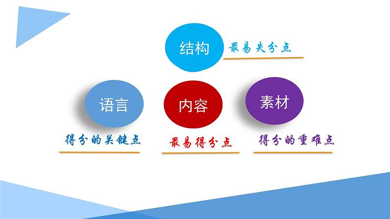 作文评改的实践与反思课件PPT第5页