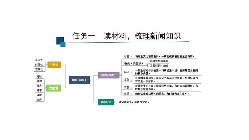 新闻阅读（一）：消息二则（第一课时）-上传版课件PPT03