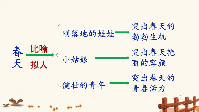 2021年初中语文 人教部编版 七年级上册 第一单元 1 春【第二课时】 课件第5页