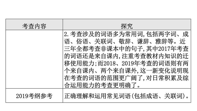 最新中考语文复习课件3.第三节 词语运用、用语得体第4页