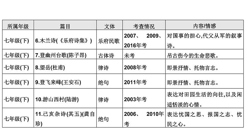 最新中考语文复习课件1.第一节 古诗文默写第7页