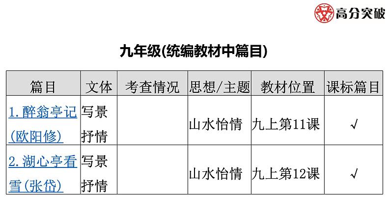 最新中考语文复习课件4.课内文言文阅读（九年级统编教材中篇目）02