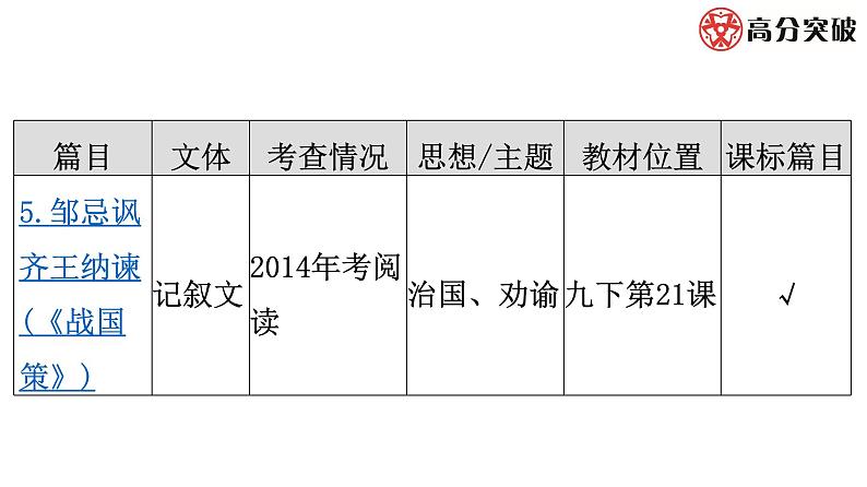 最新中考语文复习课件4.课内文言文阅读（九年级统编教材中篇目）04