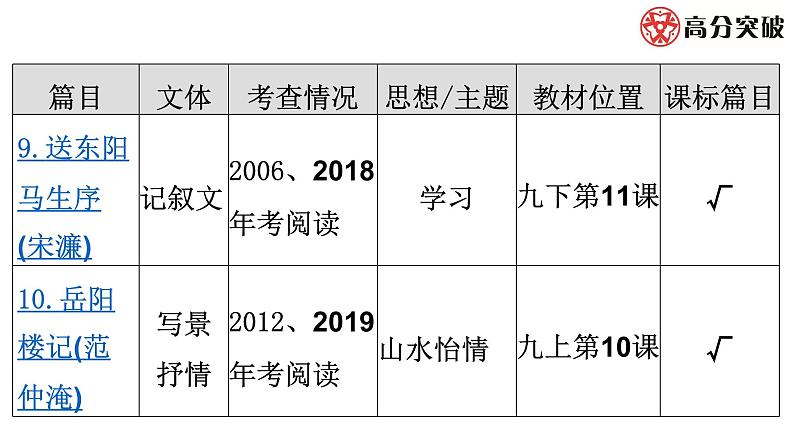 最新中考语文复习课件4.课内文言文阅读（九年级统编教材中篇目）07