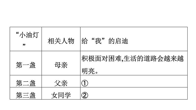最新中考语文复习课件2.突破高频考点一：概括内容，体验情感第3页