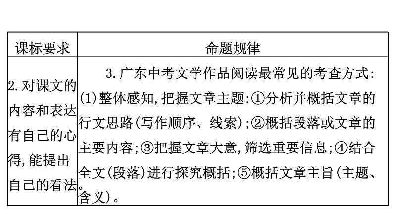 最新中考语文复习课件1.文学类文本阅读 - 课标与中考导航、真题探究、知识储备第4页