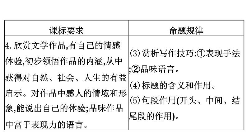 最新中考语文复习课件1.文学类文本阅读 - 课标与中考导航、真题探究、知识储备第6页