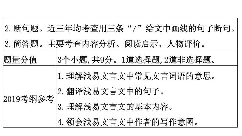 最新中考语文复习课件第二讲  课外文言文阅读第4页
