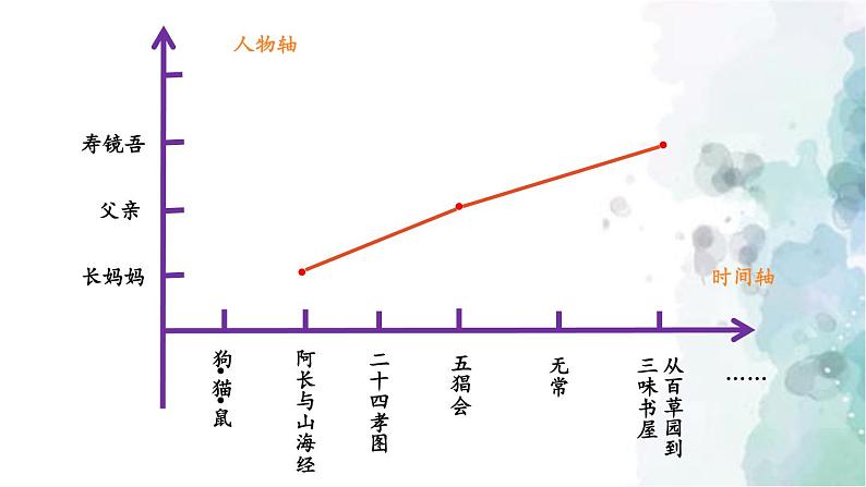 部编版语文七年级上册 第三单元 名著导读：《朝花夕拾》 消除与经典的隔膜 第2课时 课件08