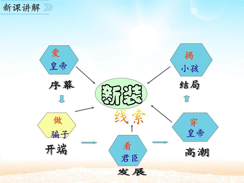 部编版（五四）语文七年级上 19 皇帝的新装（课件）第4页