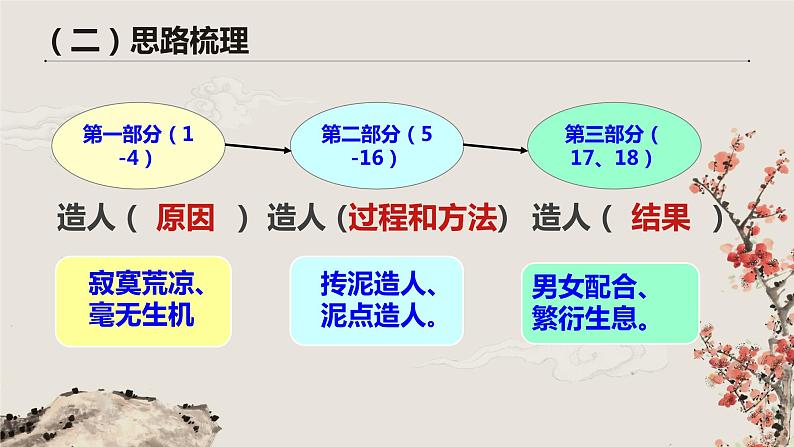 部编版（五四）语文七年级上 21 女娲造人（课件）第7页