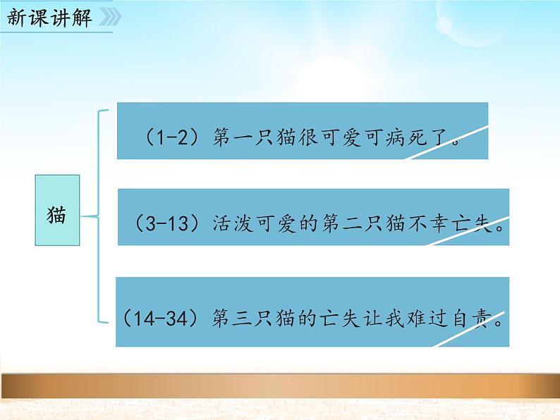 部编版（五四）语文七年级上 16 猫_（课件）03