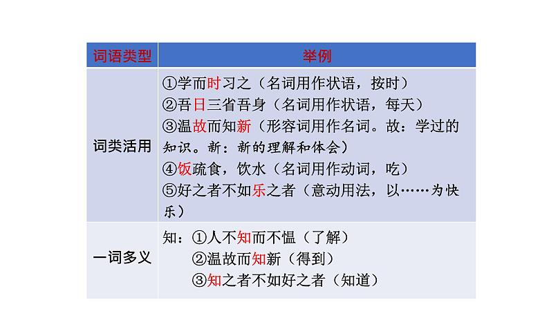 2022届中考语文复习之课内文言文知识梳理课件03