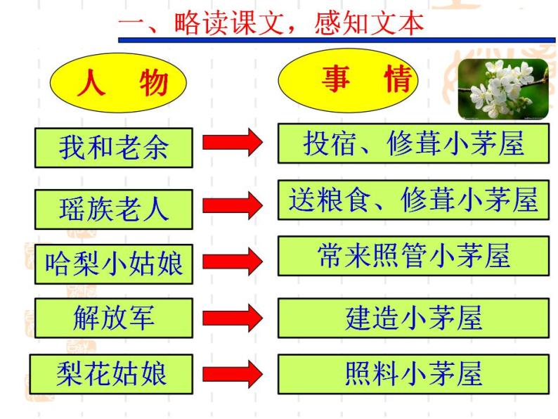 语文七年级下册15驿路梨花课文ppt课件