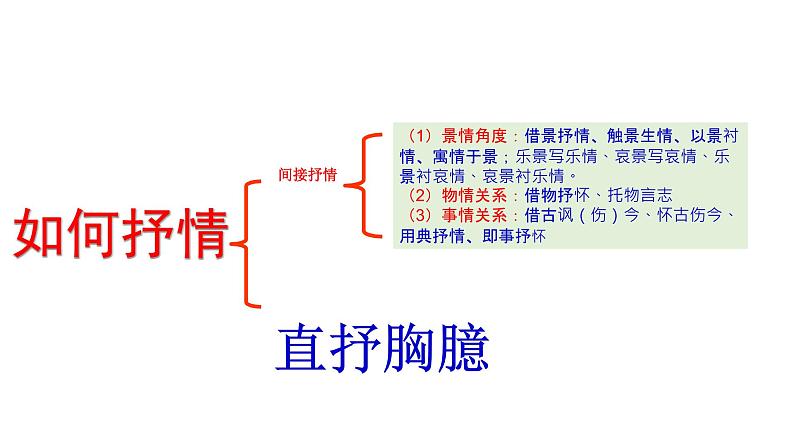 中考语文复习《古代诗歌鉴赏之表达技巧》课件第二课时06