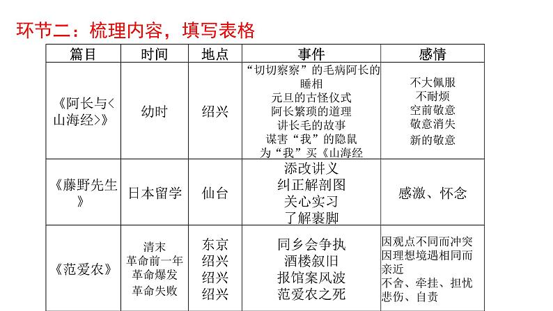 部编版七年级上册语文--名著《朝花夕拾》系列阅读 课件（共6份）04