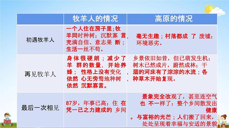 人教部编版七年级语文上册《13 植树的牧羊人》探究教学课件PPT优秀公开课第4页