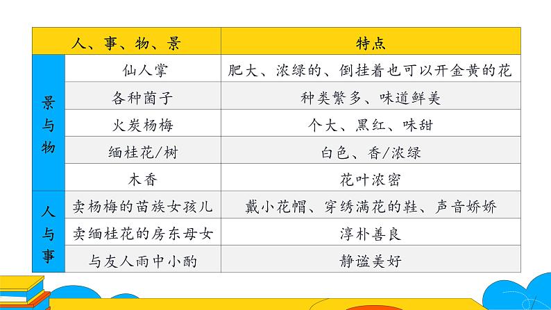 部编版八年级语文上册课件 17 昆明的雨第8页