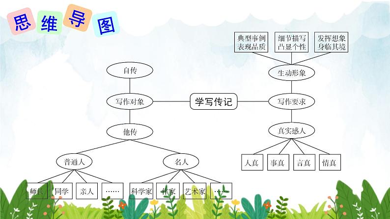 2021年初中语文 人教部编版（五四制）八年级上册 第二单元 写作 学写传记课件PPT07