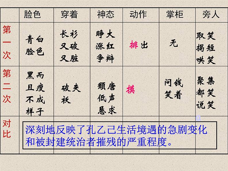 第5课《孔乙己》课件（共19张ppt）2021-2022学年部编版语文九年级下册08