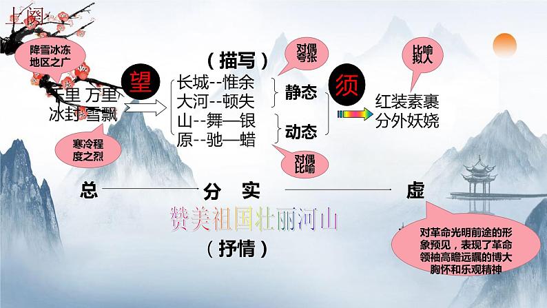 2021-2022学年 初中语文 人教部编版（五四）（2018）九年级上册 1《沁园春·雪》（二课时） 课件第3页