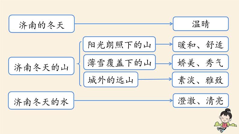 2《济南的冬天》课件+素材04
