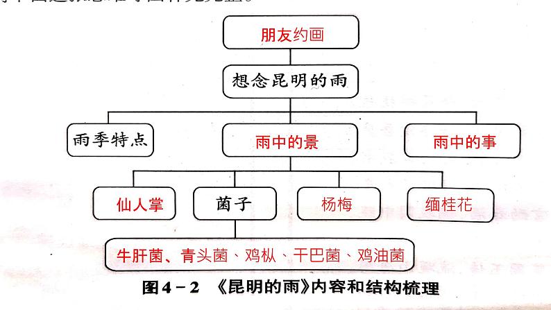部编版八年级语文上册--16.昆明的雨 （公开课）课件PPT第6页