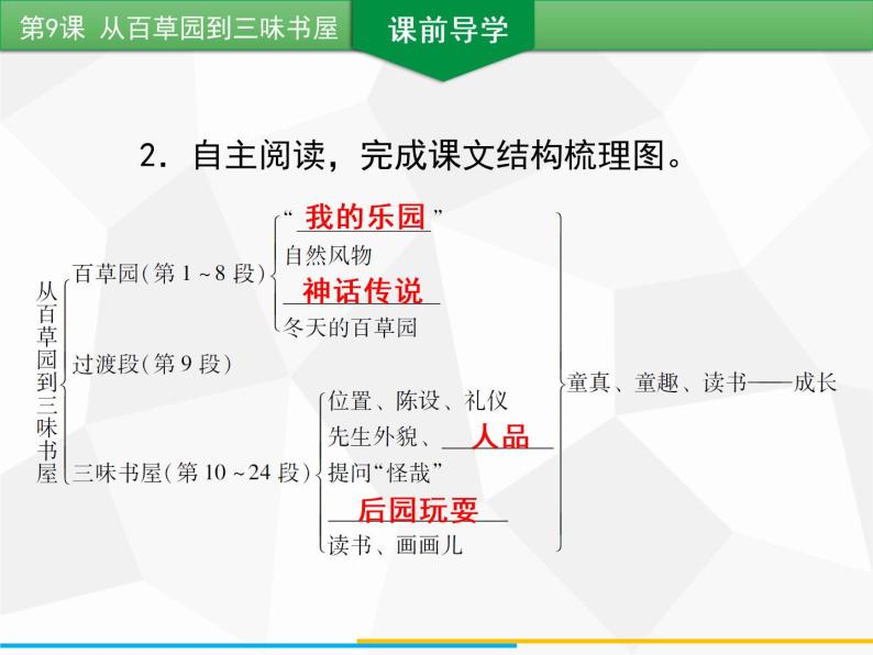 部编版七年级语文上册课件第9课　从百草园到三味书屋习题课件（共36张PPT）04