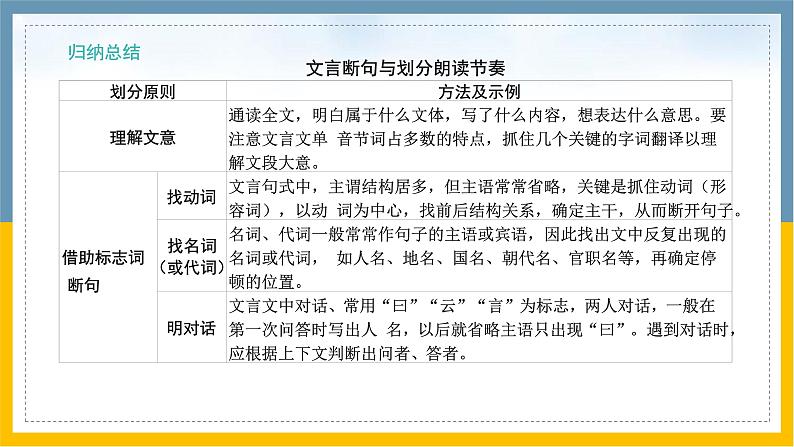 中考语文复习之--专题课外文言文(1)课件PPT02