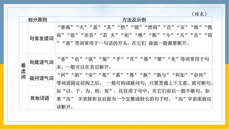 中考语文复习之--专题课外文言文(1)课件PPT03