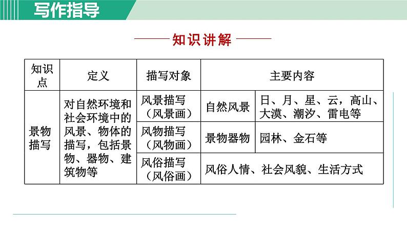 部编版语文八年级上册 第三单元 写作：学习描写景物课件PPT03