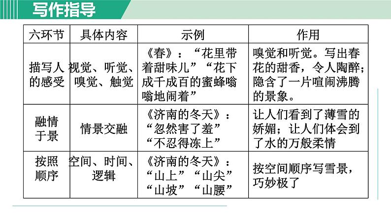 部编版语文八年级上册 第三单元 写作：学习描写景物课件PPT06