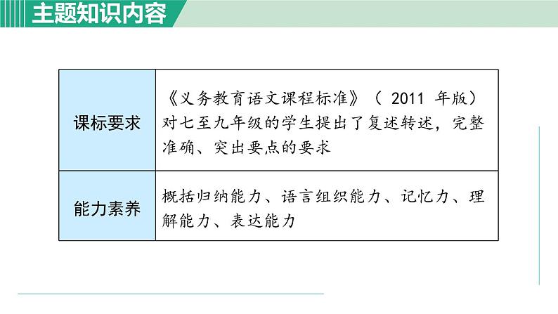 部编版语文八年级上册 第五单元 口语交际：复述与转述课件PPT第2页