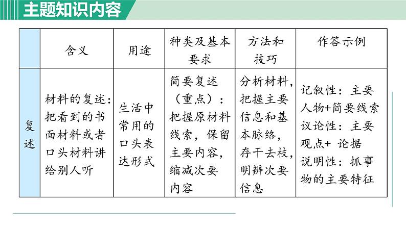 部编版语文八年级上册 第五单元 口语交际：复述与转述课件PPT第4页