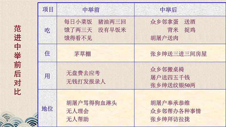 部编版（五四）语文九年级上 22 范进中举的讽刺艺术(1)（课件）第5页